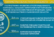 Бюджет 2022 в цифрах